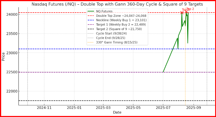 Nasdaq Futures - Gann 360-Day Cycle Context