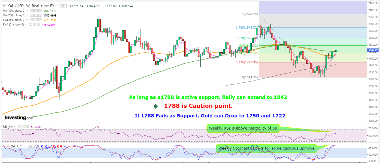 （XAU/USD周线图来自Investing.com）