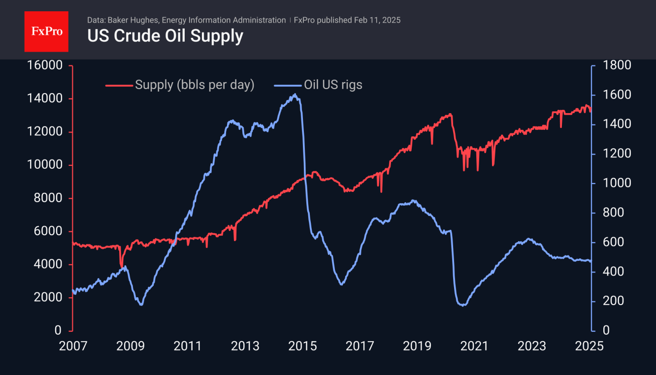 Oil production is hovering near 13.5 million bpd