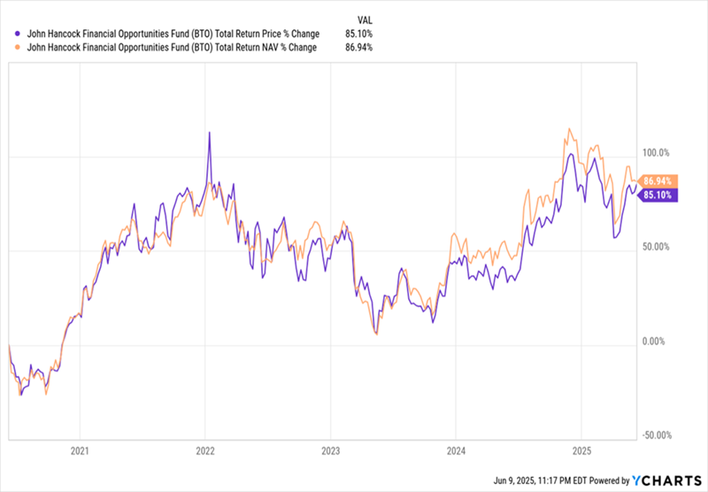 BTO-Total Return BTO-Total Return