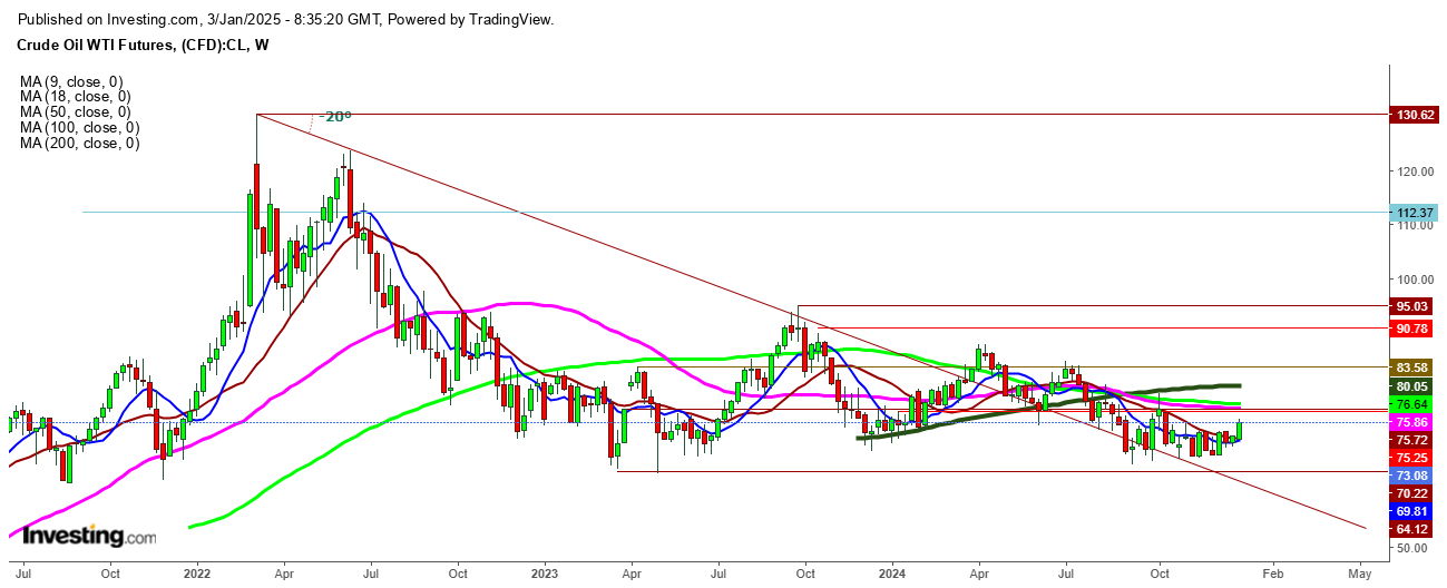 WTI Crude Oil Futures Weekly Chart