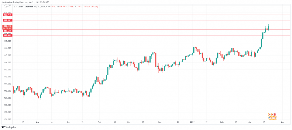 USD/JPY Daily Chart