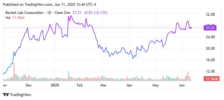 Rocket Lab USA, Inc. (RKLB) Price Chart
