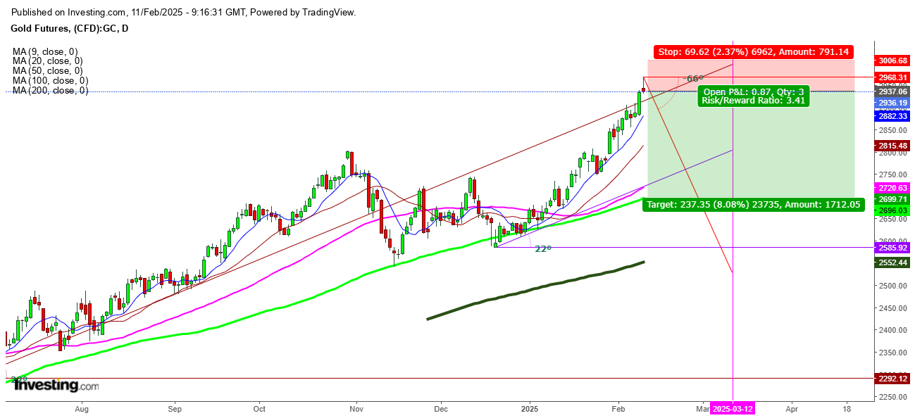 Gold Futures Daily Chart