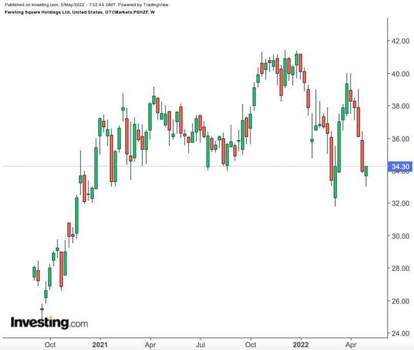 PSHZF Weekly