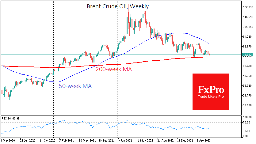 Brent Crude testing its 200-week MA