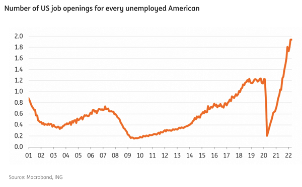 Job Openings/Unemployment Trend Chart