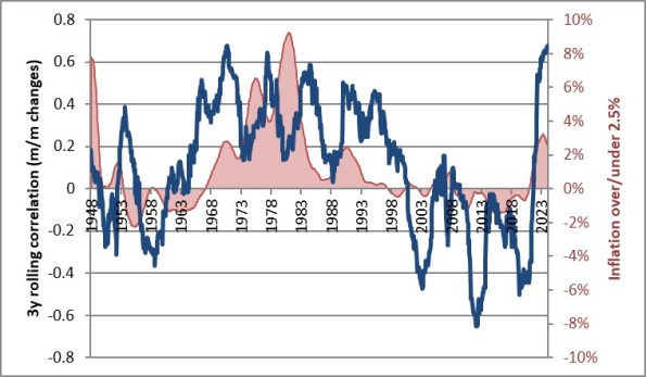 3-Year Rolling Correlations