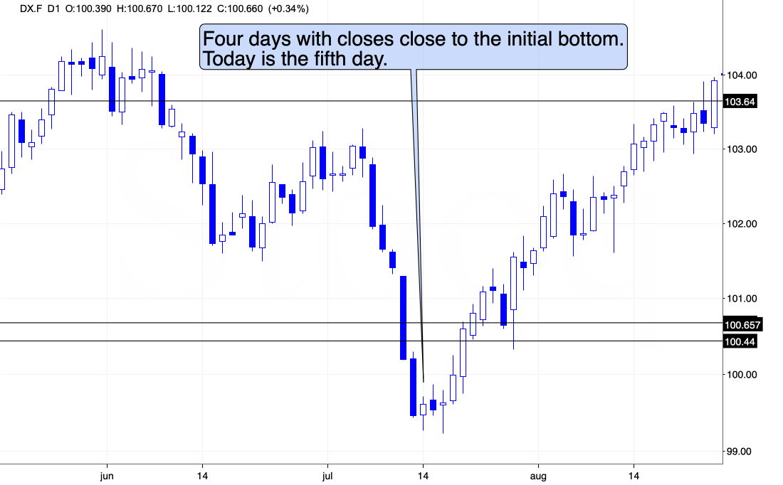 Dollar Index Chart