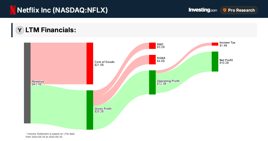 Netflix Financials 