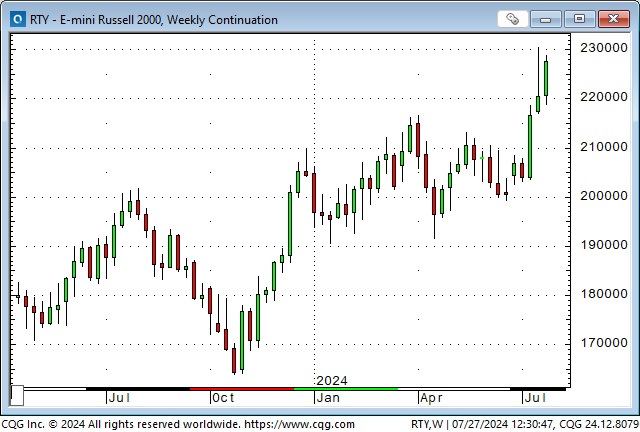 Russell 2000 Futures-Weekly Chart