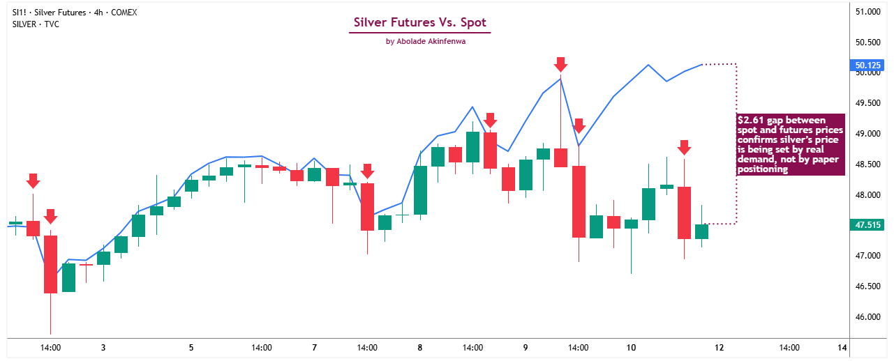 Figure 3: Futures Are No Longer Suppressing Silver’s Spot Prices