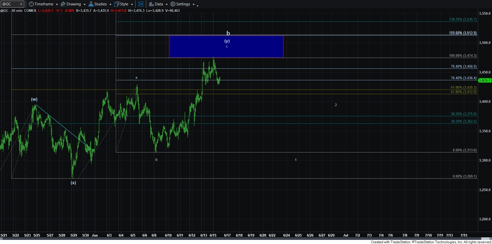 Gold Price Chart Gold Price Chart