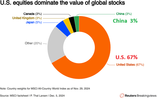 Market Share of US Equities vs RoW