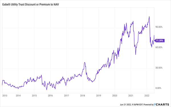 GUT - Premium To NAV