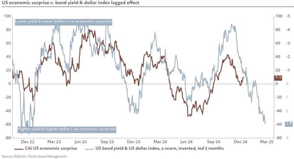 USD + Yields and the Citigroup Economic Surprise Index