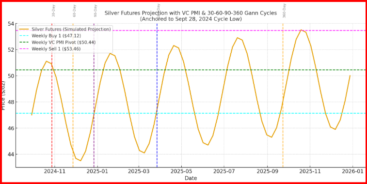 Silver Futures - Gann Cycle