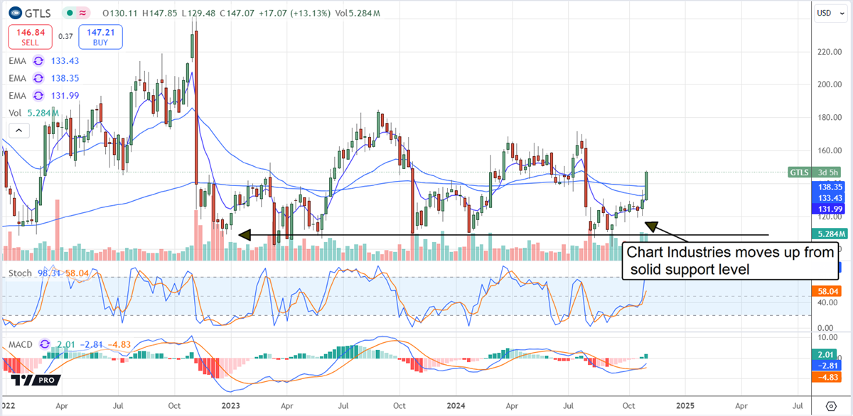 Chart Industries GTLS stock chart