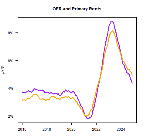 OER and Primary Rents