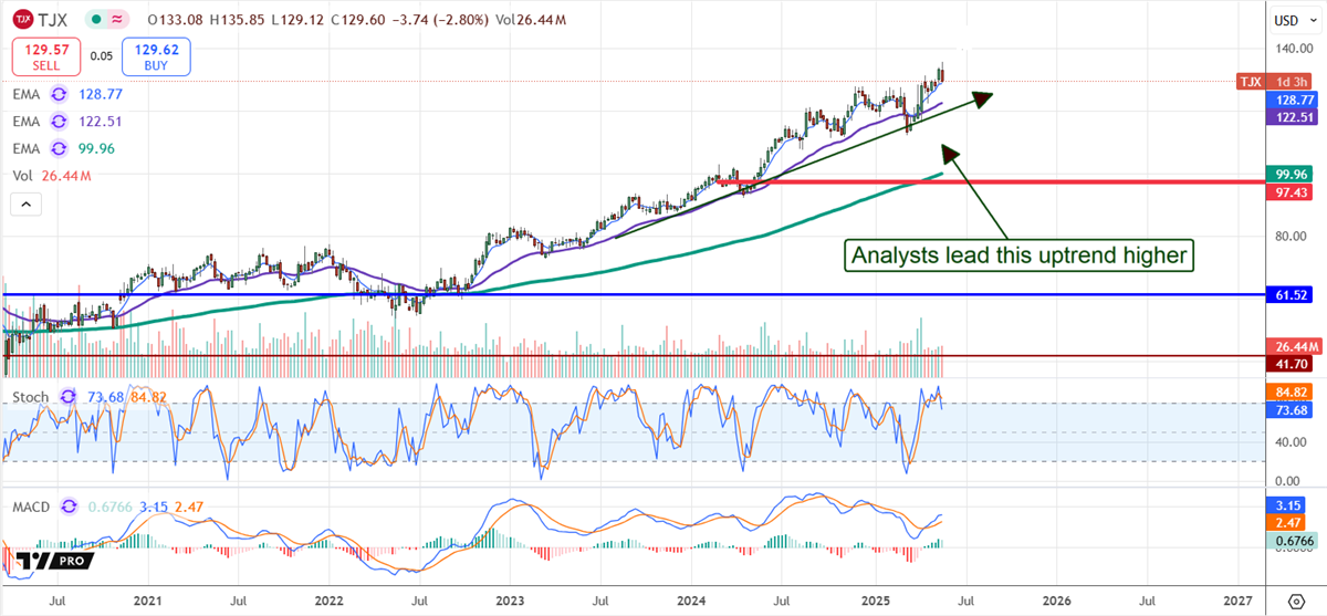 TJX Stock Chart 