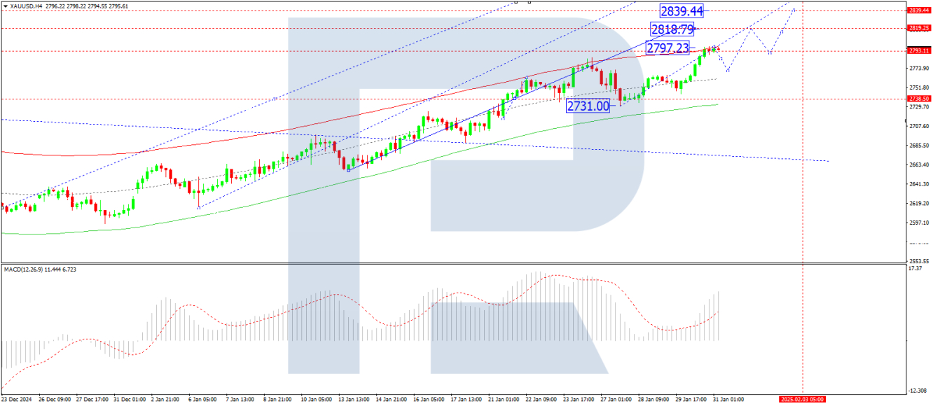 Gold price analysis today