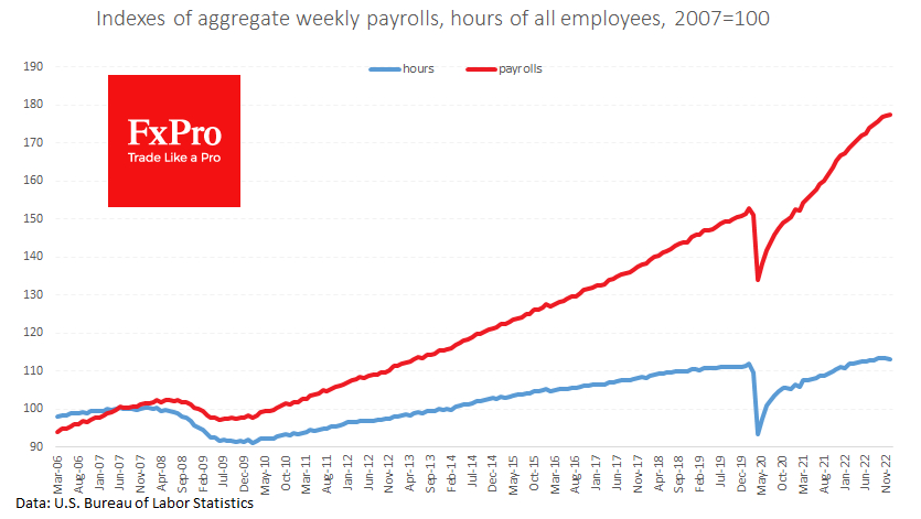 Indexes of aggregate weekly payrolls, hours of all employees