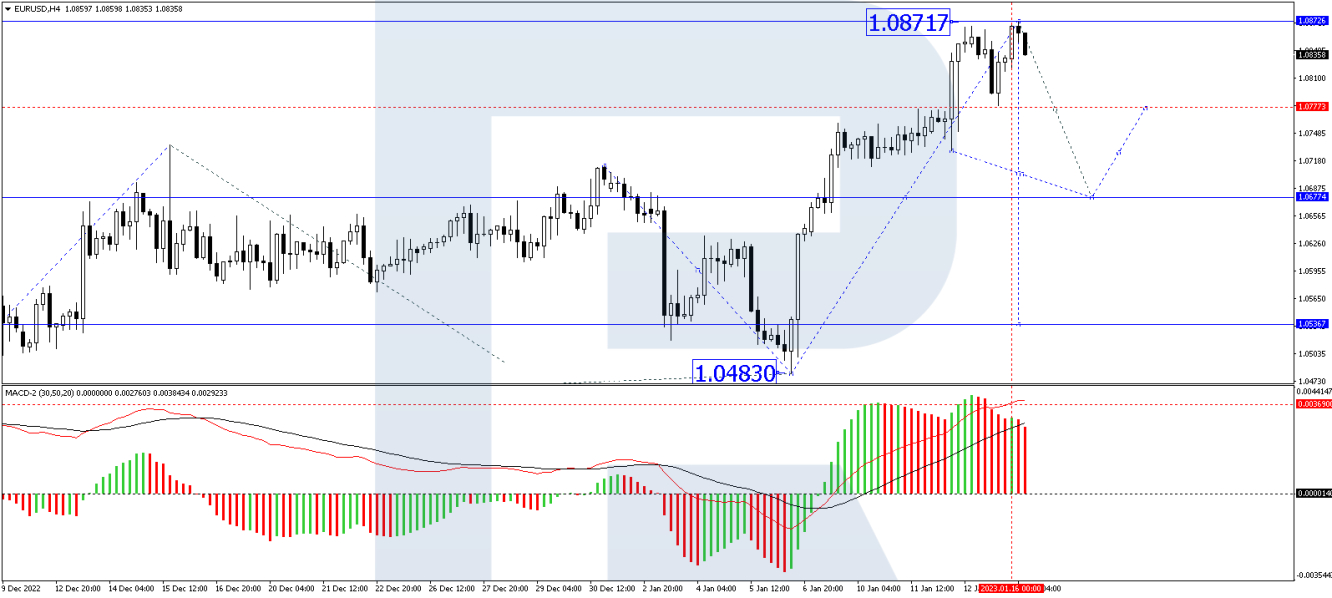 EUR/USD price forecast