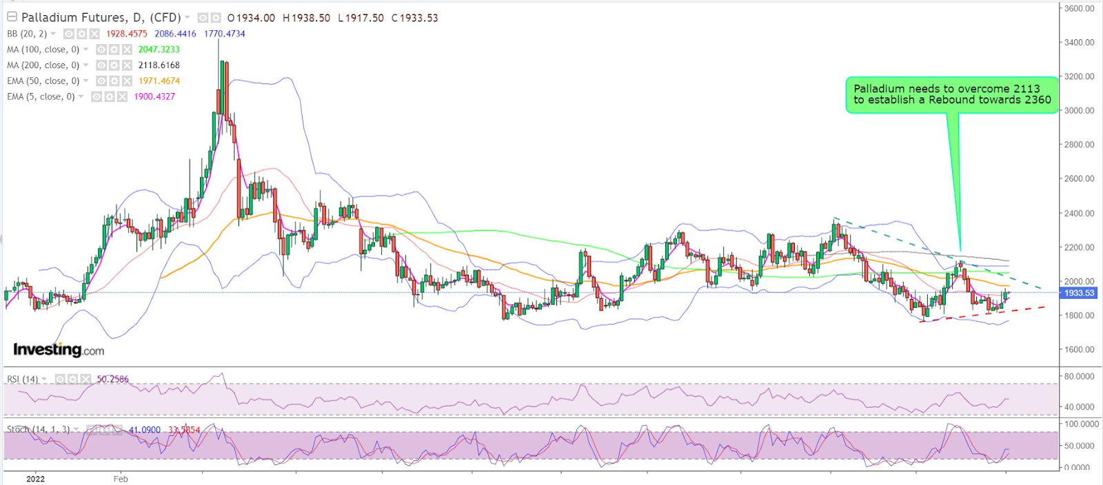 Palladium Daily