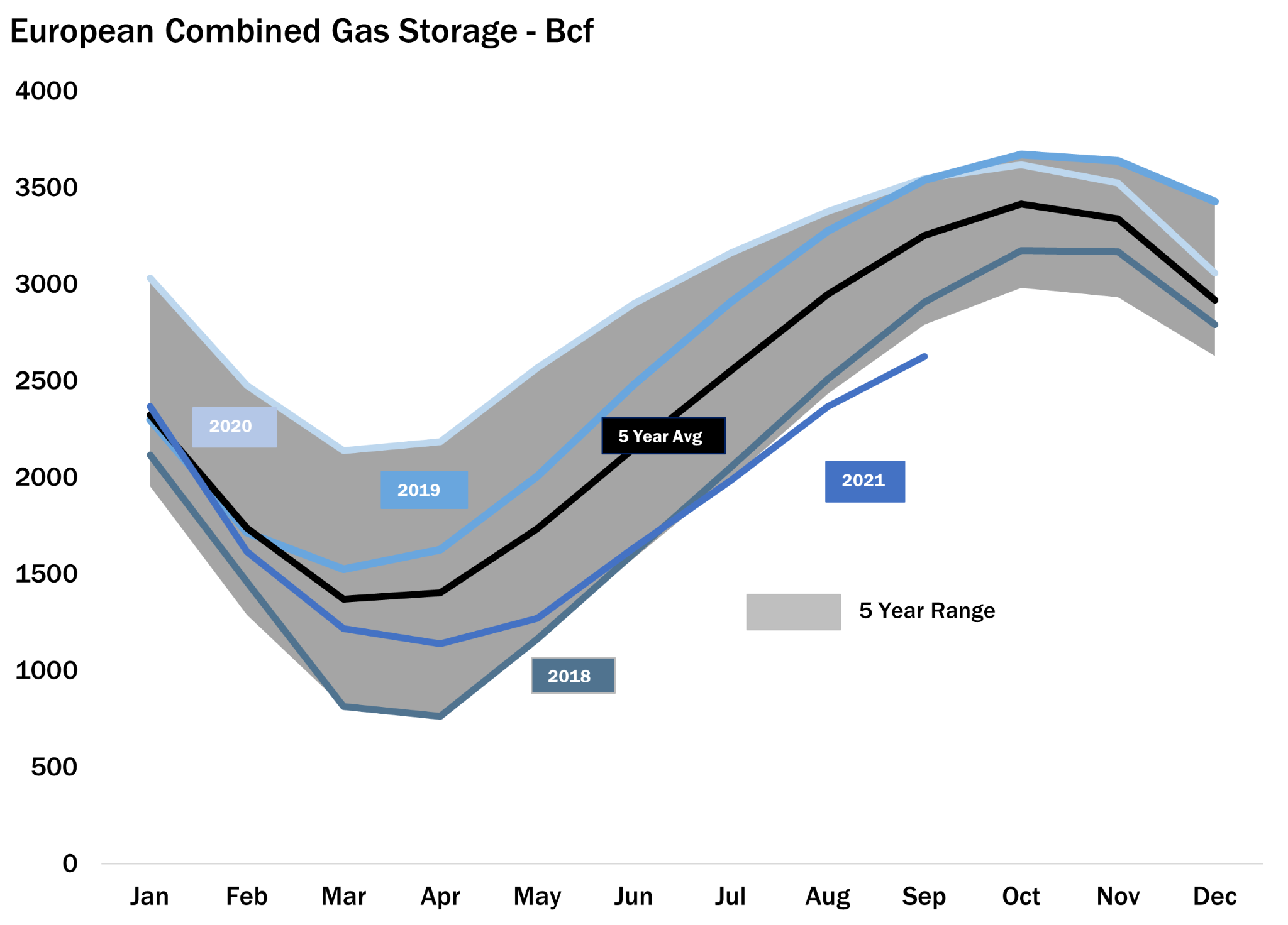 European Gas Storage