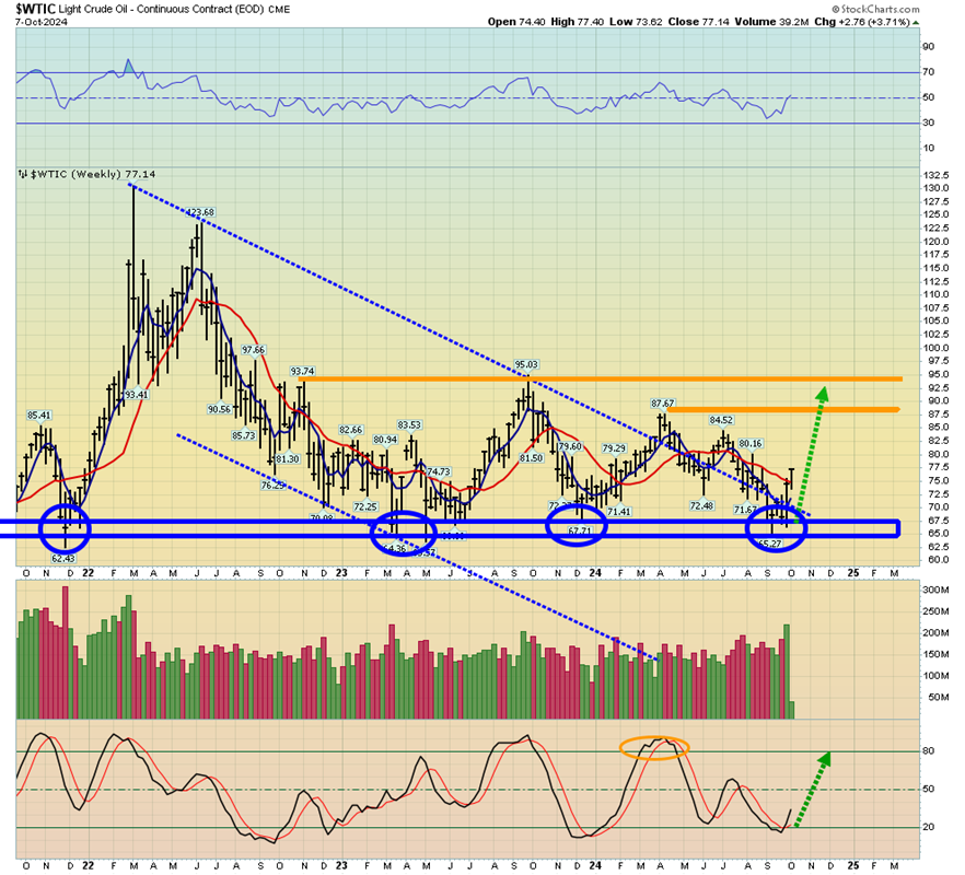 Crude Chart