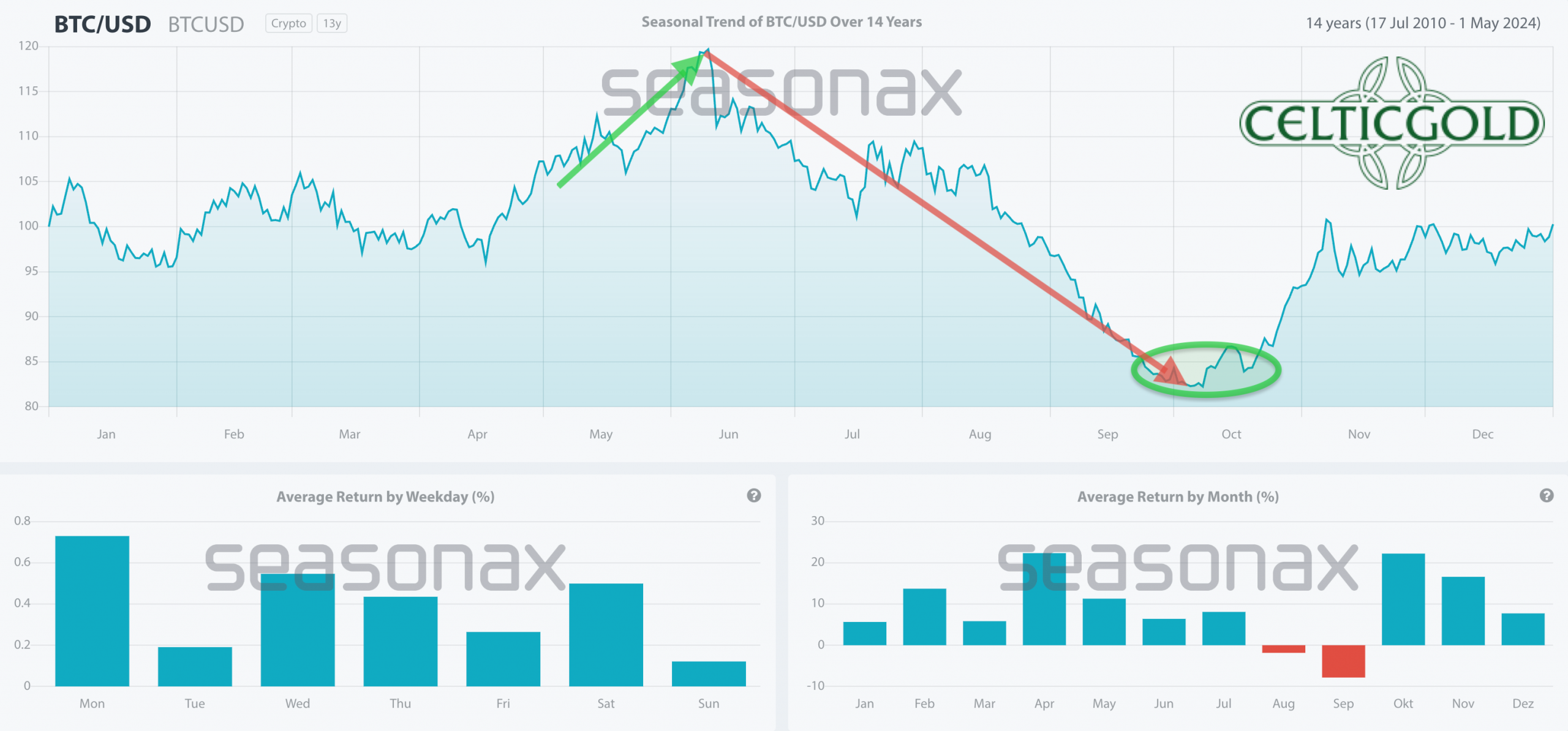 Seasonality for Bitcoin