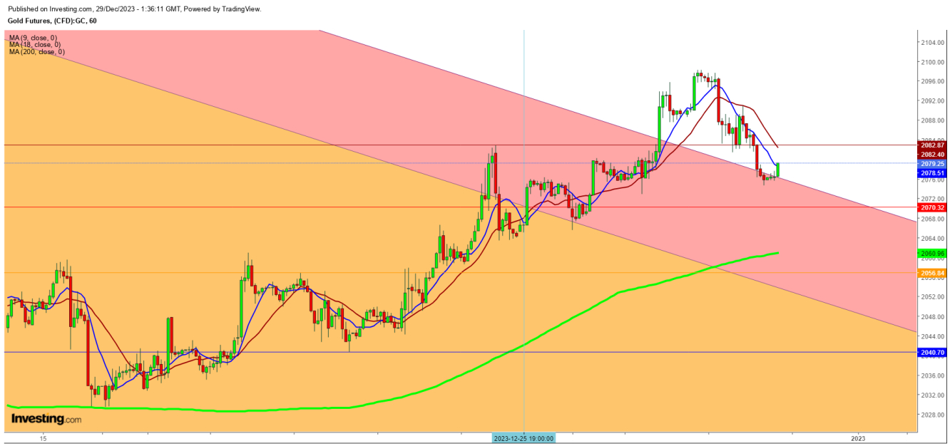 Gold Futures-1 Hr. Chart