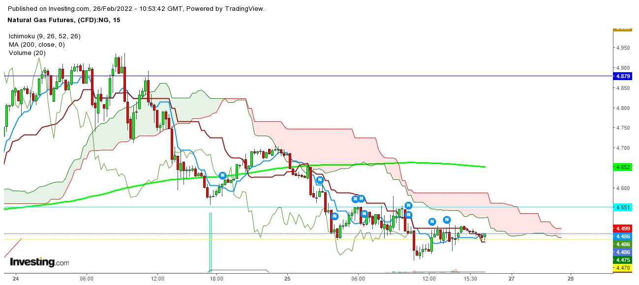 Natural Gas Futures 15 Minutes Chart