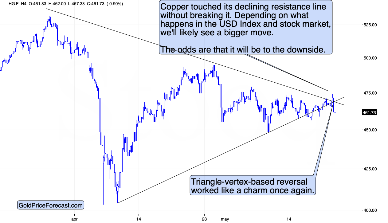 Copper Futures (HG.F) Chart – 4-Hour Timeframe