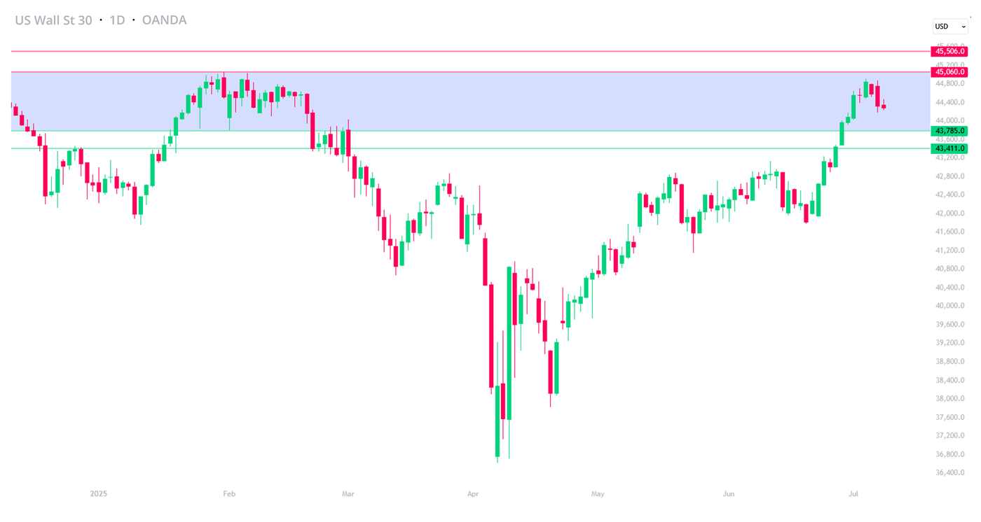 Dow Jones Industrial Average (US30USD)