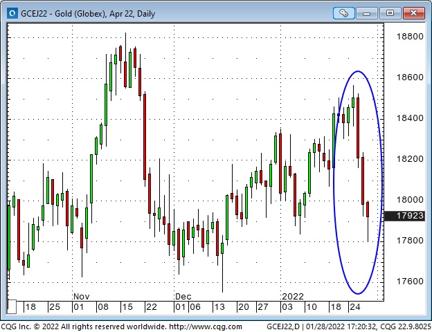 Gold Daily Chart