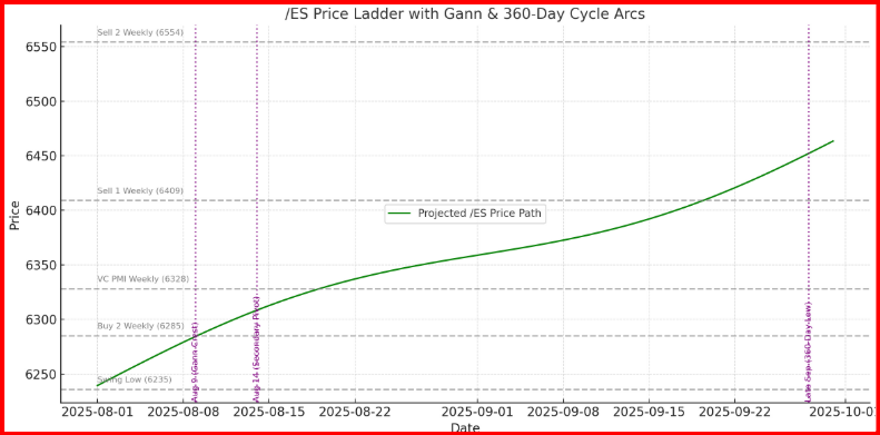 /ES Price Ladder with Gann & 360-Day Cycle Arcs