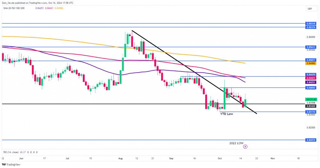 EUR/GBP Daily Chart