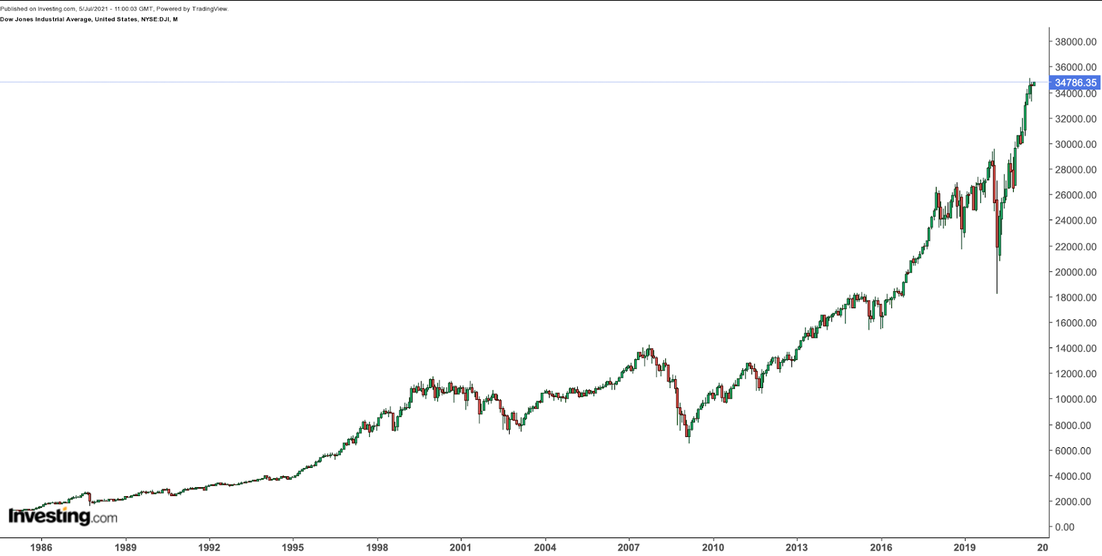 DJIA Monthly