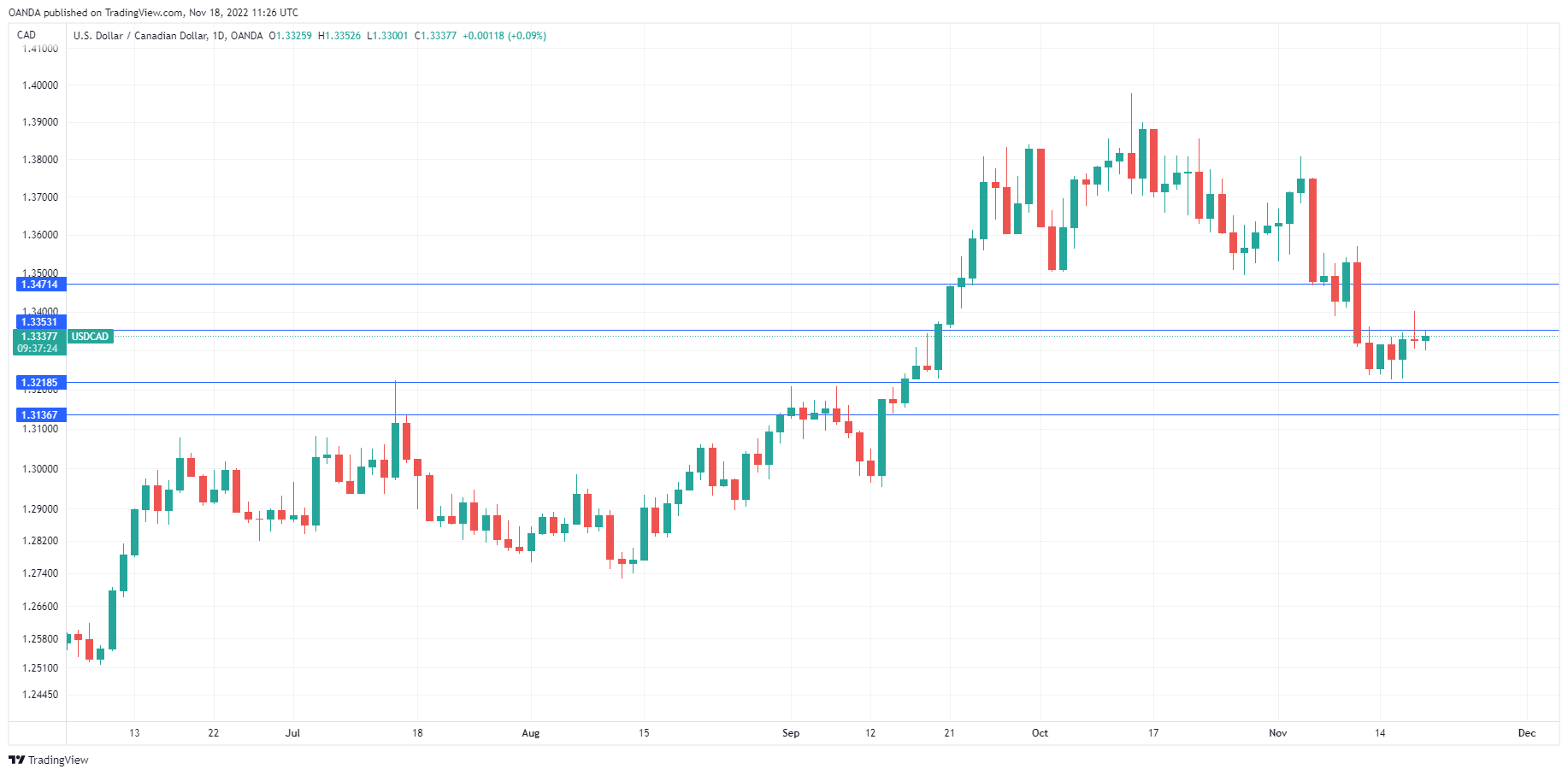 USD/CAD Daily Chart