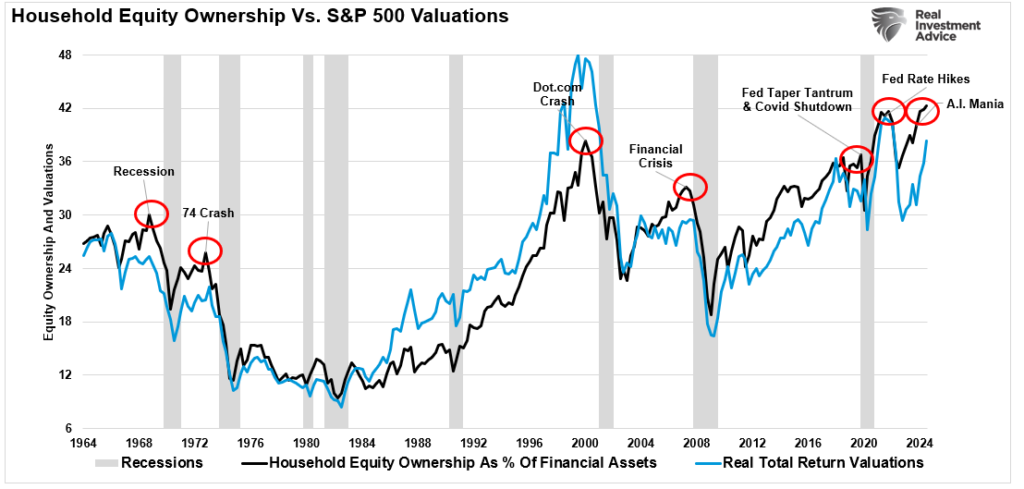 Household equity allocations vs valuations