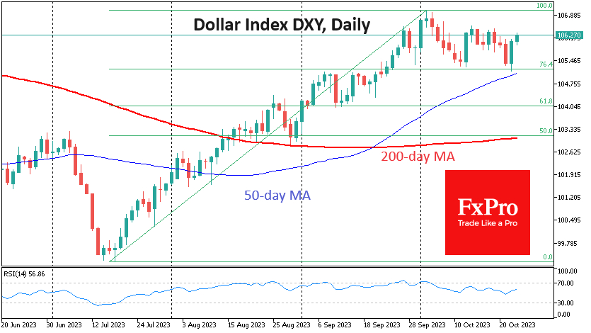 The DXY index also approached its 50-day average but failed to touch