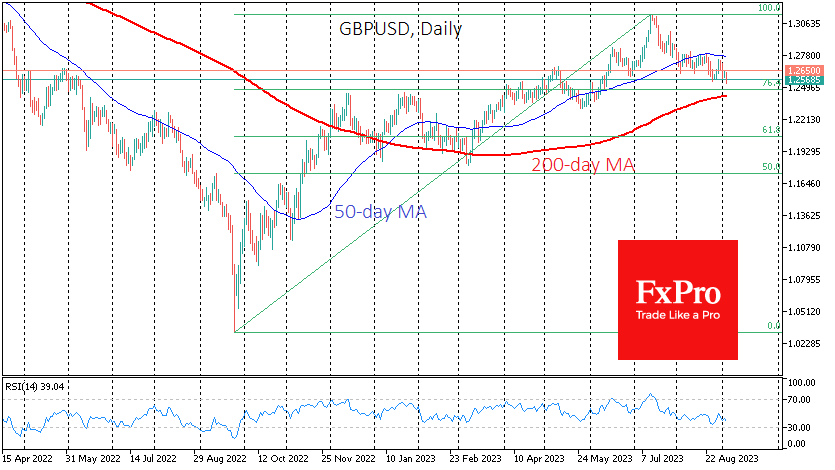 GBP/USD has lost around since mid-July