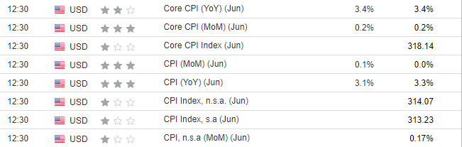 US CPI Data
