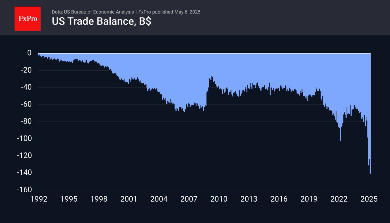 The US Trade Deficit Reached Unprecedented Levels