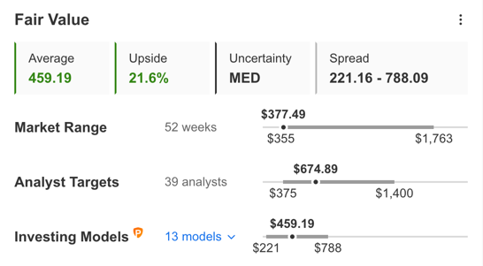 Shopify Fair Value