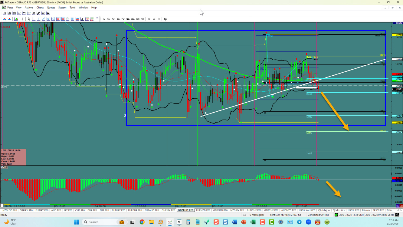 GBPAUD – การฝ่าวงล้อมแบบหมี