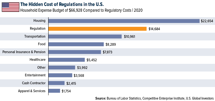 Hidden Cost of Regulations