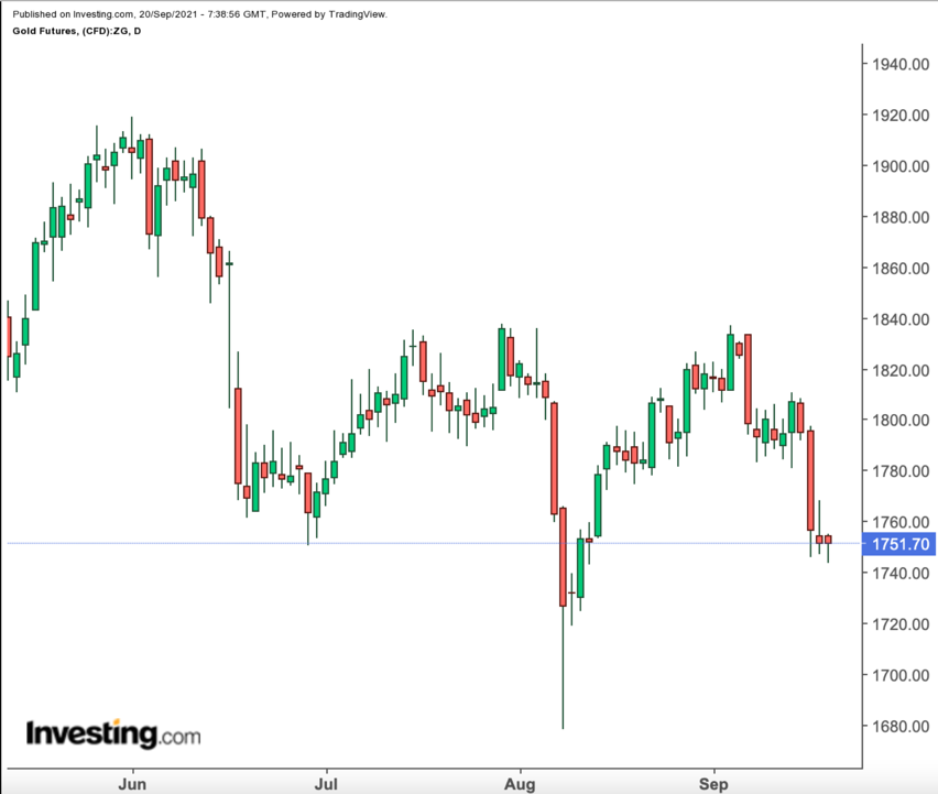 Gold Daily