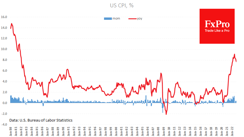 US CPI y/y growth slows